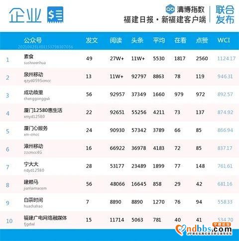 比分胶着！福建微信最新影响力排行榜出炉-12.jpg