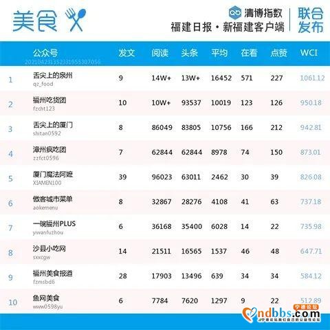 比分胶着！福建微信最新影响力排行榜出炉-6.jpg