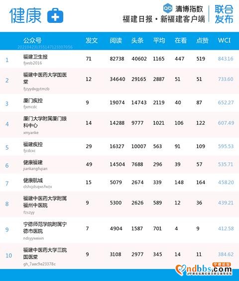 比分胶着！福建微信最新影响力排行榜出炉-9.jpg