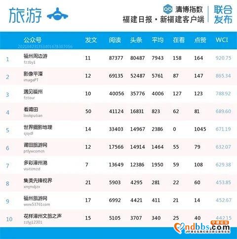 比分胶着！福建微信最新影响力排行榜出炉-7.jpg