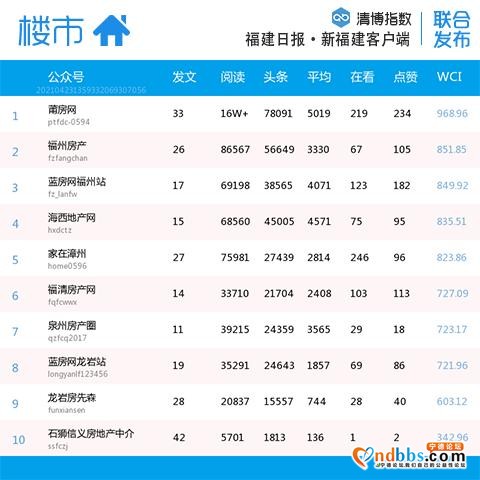 比分胶着！福建微信最新影响力排行榜出炉-11.jpg