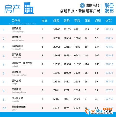 比分胶着！福建微信最新影响力排行榜出炉-13.jpg