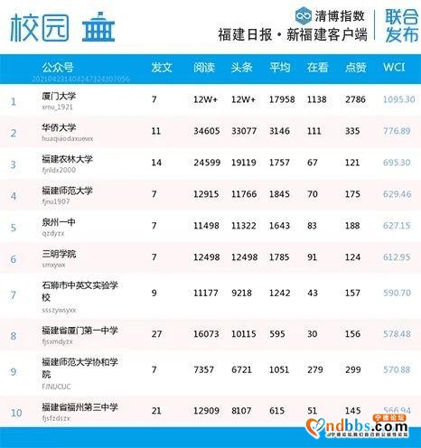 比分胶着！福建微信最新影响力排行榜出炉-14.jpg