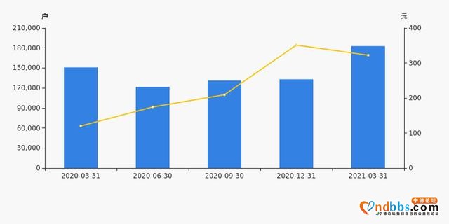 宁德时代股东户数增加37.38%，户均持股239.17万元-3.jpg