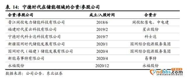 2020年营收503亿元，宁德时代电池市占率达5成，储能业务销售激增超200%-2.jpg