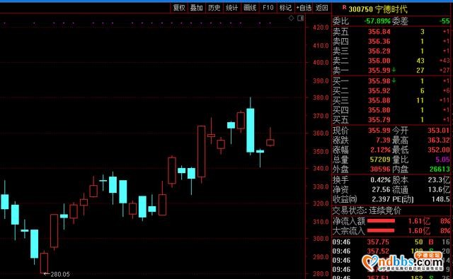 出货超市场预期 宁德时代止跌反弹-1.jpg