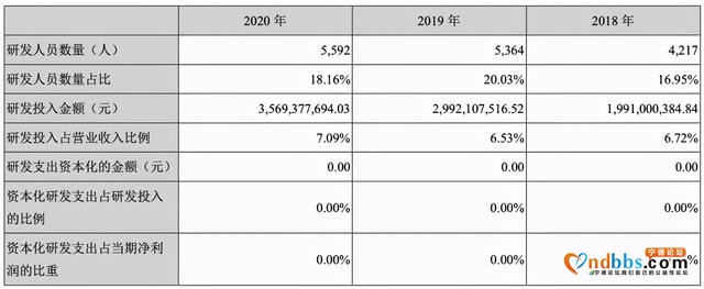 宁德时代2020年营收503亿 再花190亿投资产业链-5.jpg