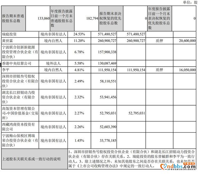 宁德时代年营收503亿：实控人曾毓群持股25% 身价2171亿-4.jpg