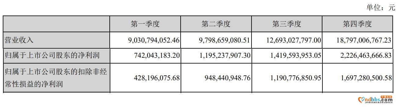 宁德时代年营收503亿：实控人曾毓群持股25% 身价2171亿-3.jpg