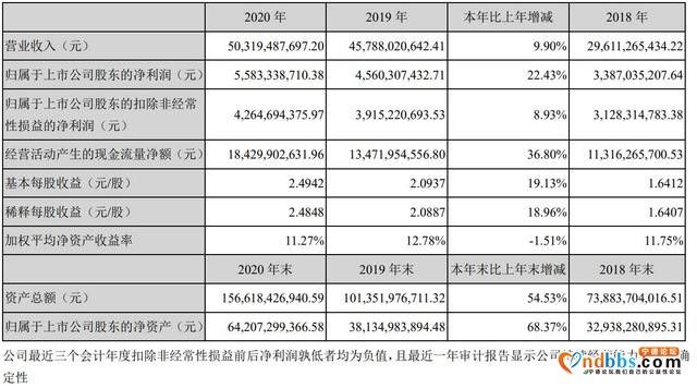 宁德时代年营收503亿：实控人曾毓群持股25% 身价2171亿-2.jpg