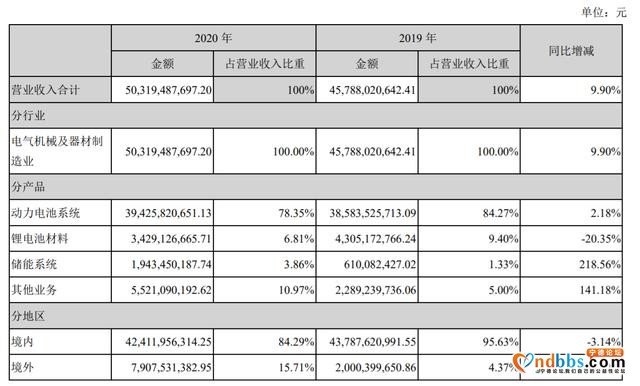 宁德时代Q1营收翻倍，毛利率却走低，又撒140亿元寻找新出路-3.jpg