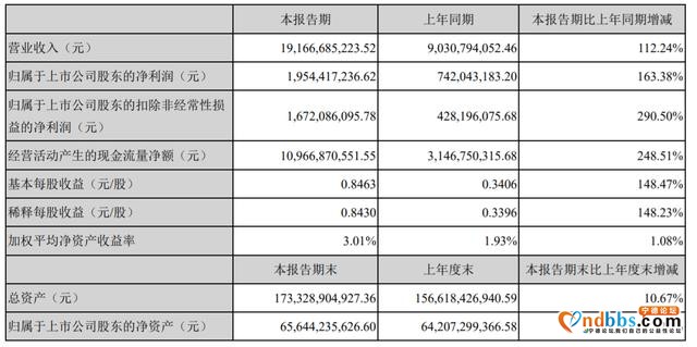 宁德时代Q1营收翻倍，毛利率却走低，又撒140亿元寻找新出路-1.jpg