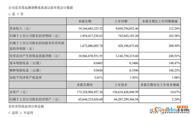 数读|营收、净利润均三位数暴增，宁德时代一季度收入狂揽191亿元-2.jpg