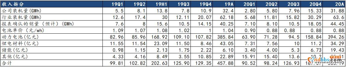 纪要 | 宁德时代2020年报点评-8.jpg