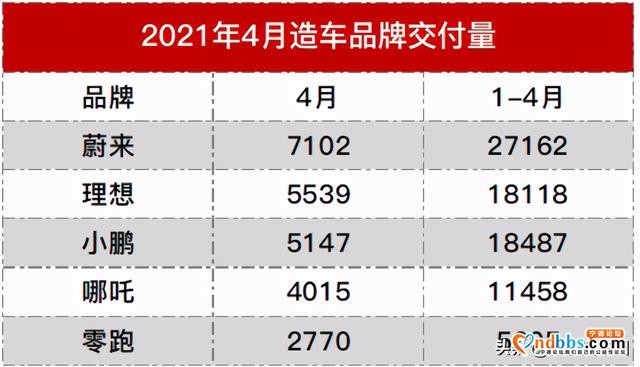 「5月3日快讯」理想成赢家；宁德被曝投爱驰；蔚来交付暴涨-4.jpg