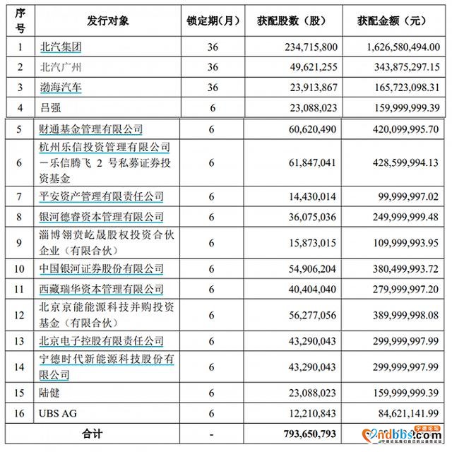 「整车大事记」宁德时代获配北汽蓝谷3亿元定增 福特与SKI成立电池合资公司 加州要求网约车电动化-2.jpg