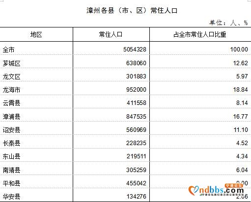 2021年中国百强城市发布！漳州四个城区常驻人口212万-9.jpg