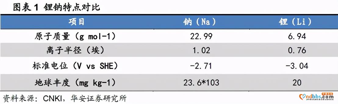 最新风口—宁德时代钠离子刷屏，对锂电池影响有多大？-1.jpg