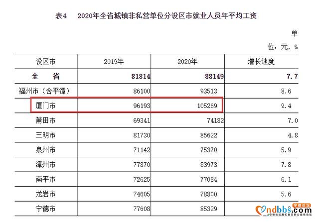 2020年福建年平均工资出炉，厦门破10万，吐槽厦门工资低的可休矣-1.jpg