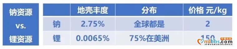 宁德时代将于7月发布钠离子电池，刀片电池的新对手？-4.jpg