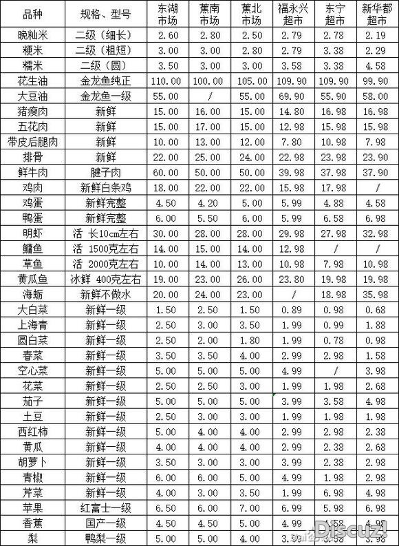 本周蕉城区部分主副食品价格信息20250312-1.jpg
